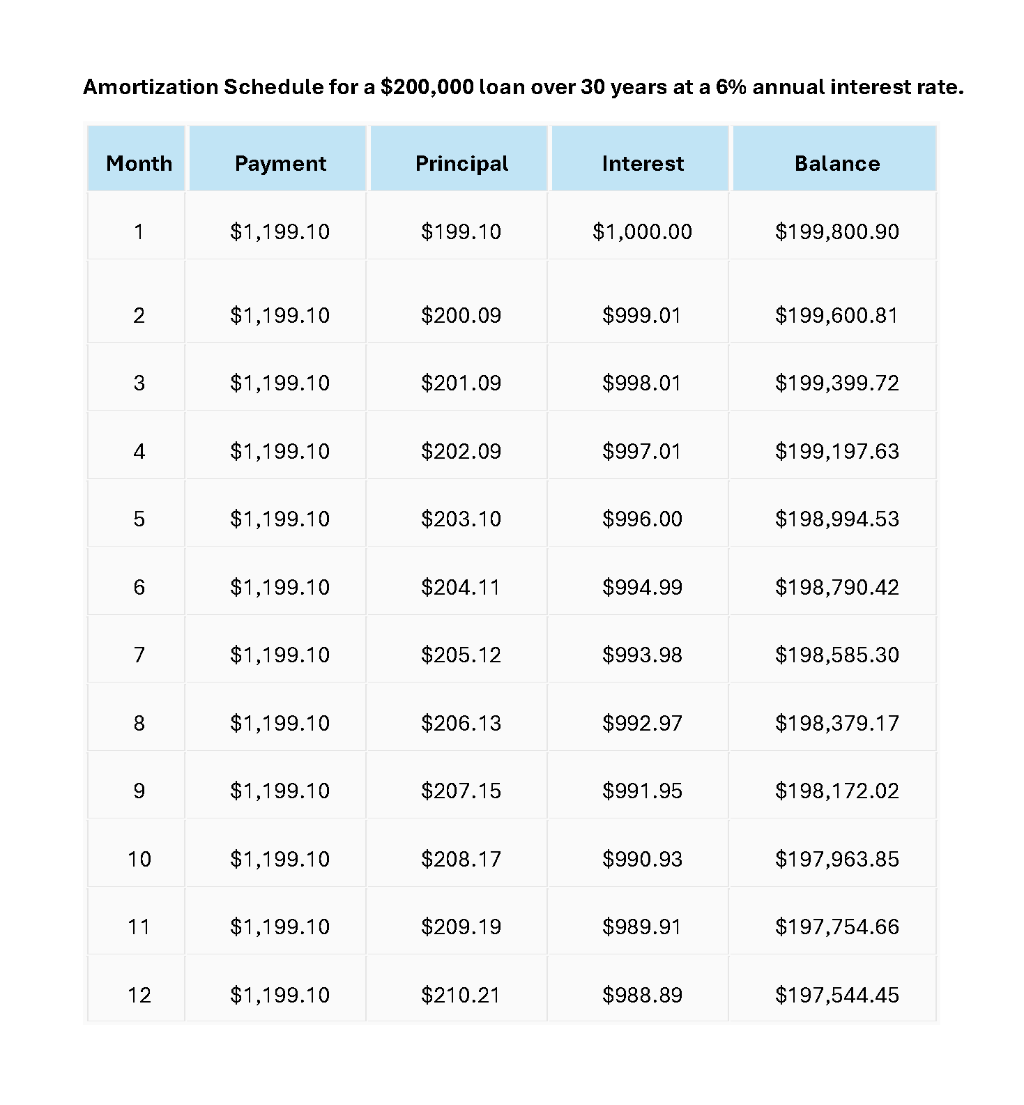Loan amortization schedule graphic